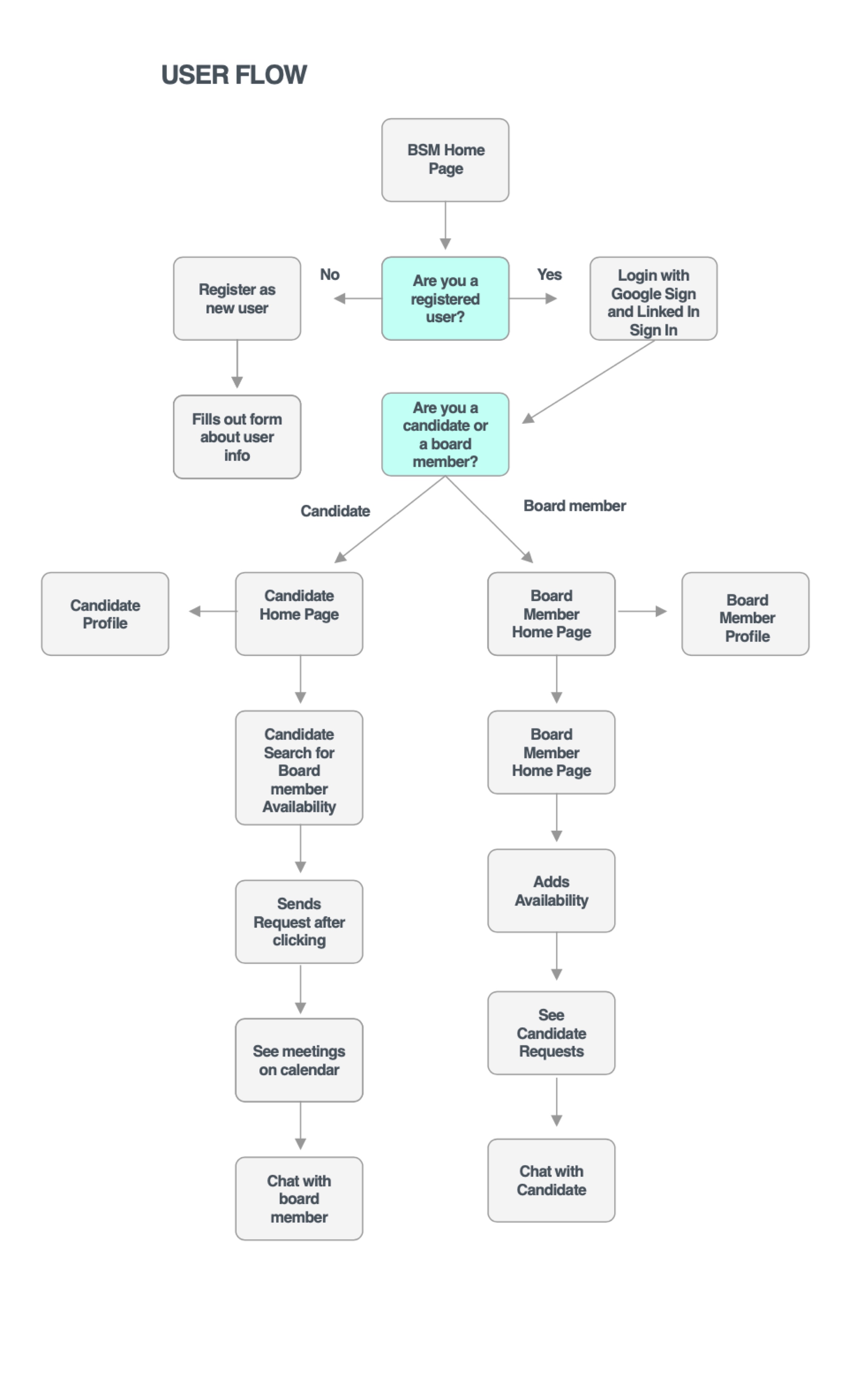 user-flow